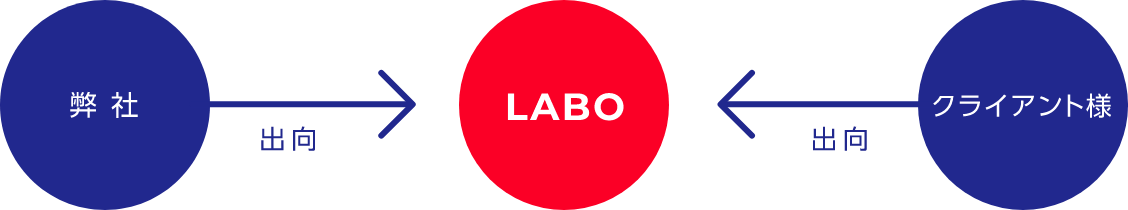 事業会社との共同研究ラボ