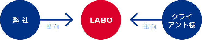 事業会社との共同研究ラボ